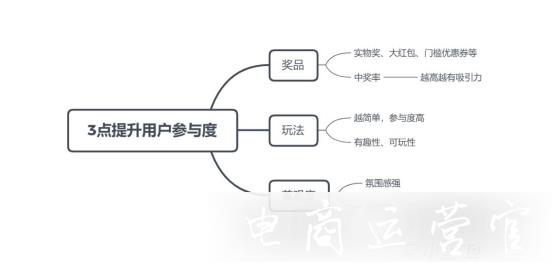 利用促銷寶抽獎互動-提升粉絲活躍度-輕松提高用戶參與感